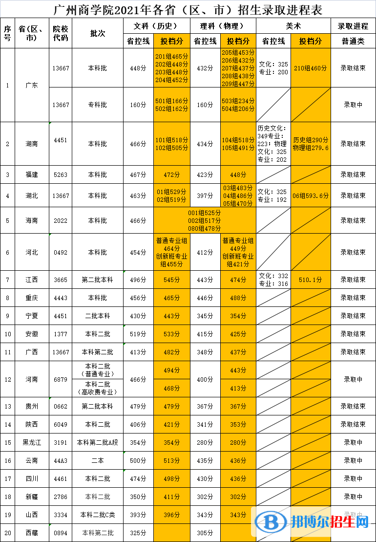 廣州商學院是幾本？是985和211嗎？