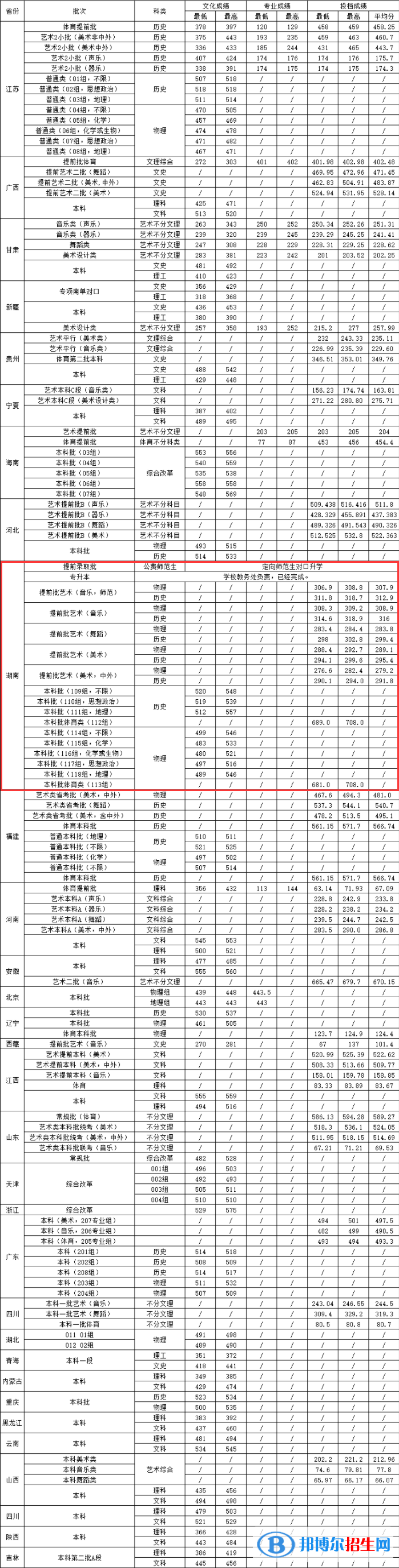 湖南城市學(xué)院是幾本？是985和211嗎？