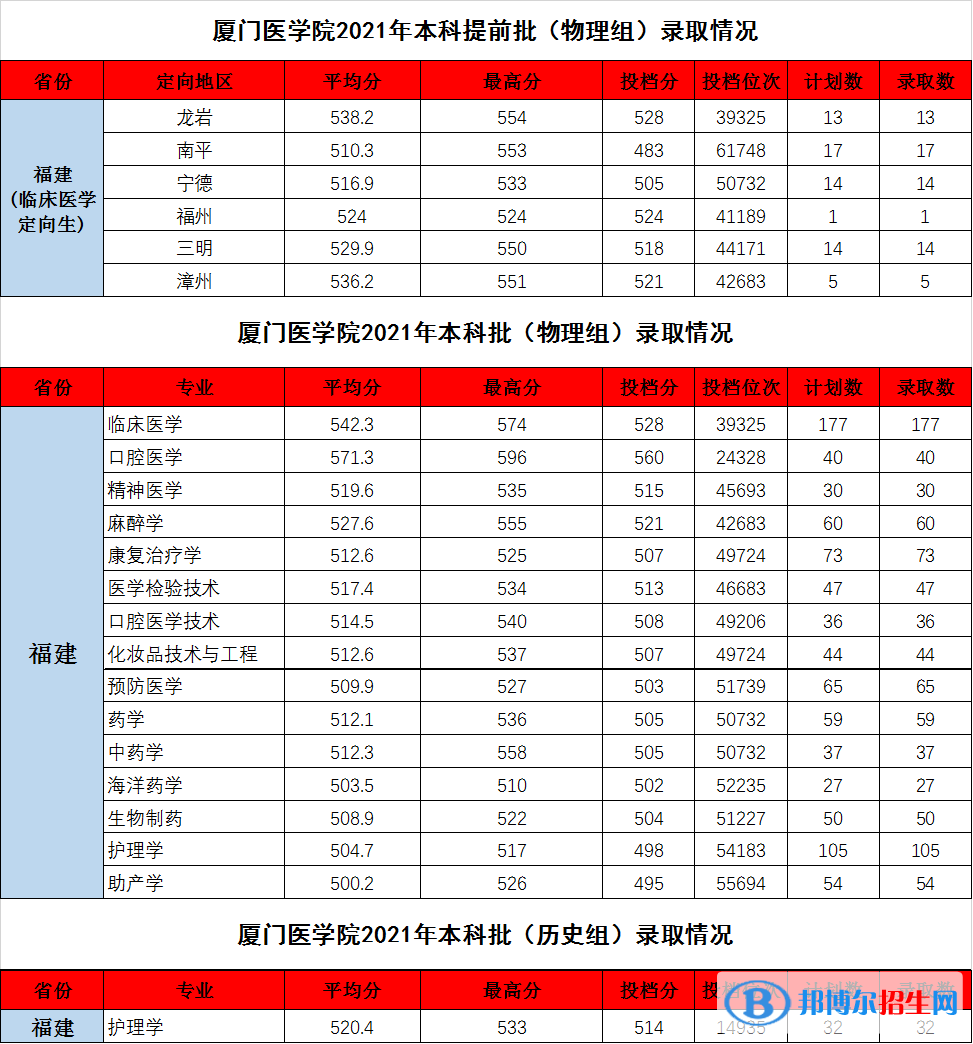 廈門醫(yī)學(xué)院是幾本？是985和211嗎？