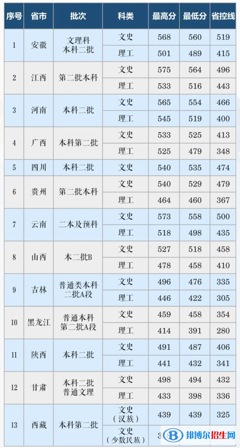長(zhǎng)沙學(xué)院是幾本？是985和211嗎？