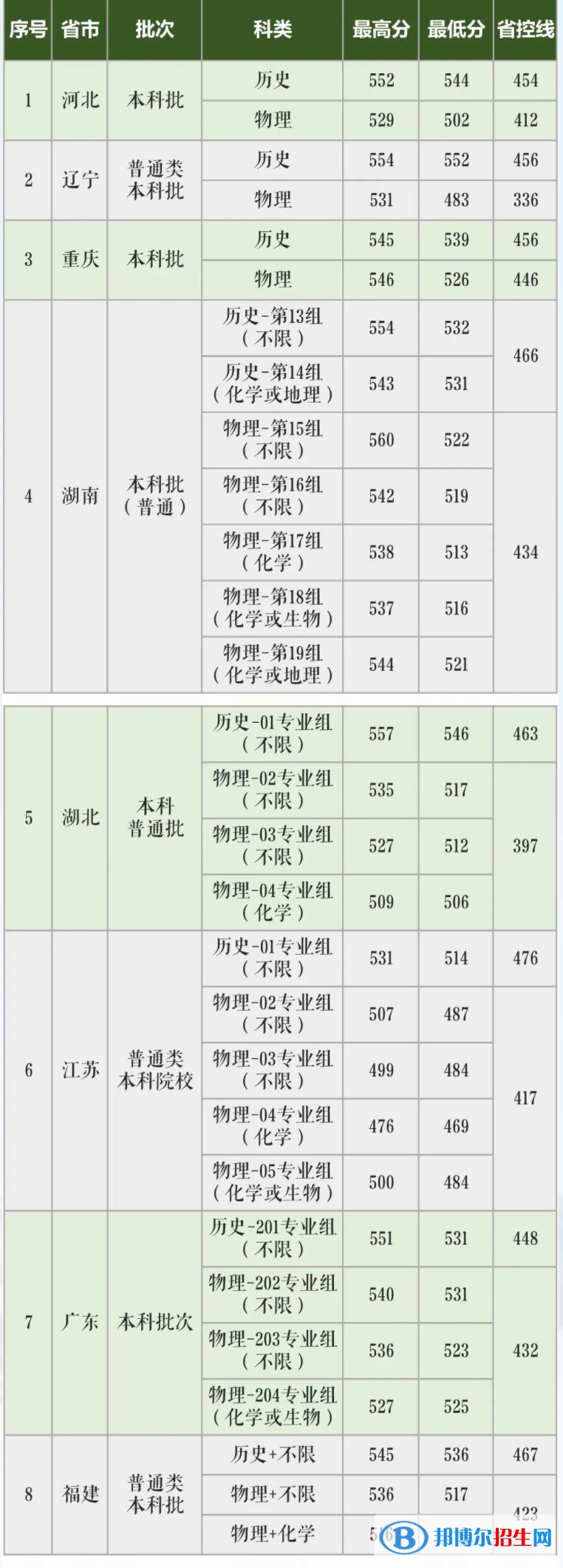 長(zhǎng)沙學(xué)院是幾本？是985和211嗎？