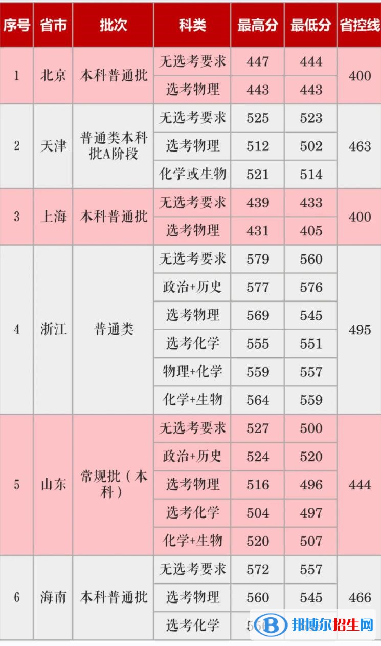 長(zhǎng)沙學(xué)院是幾本？是985和211嗎？