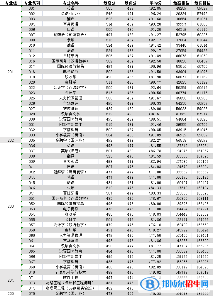 廣東外語外貿(mào)大學(xué)南國商學(xué)院是幾本？是985和211嗎？
