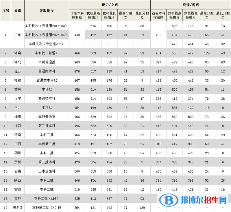 廣東外語外貿(mào)大學(xué)南國商學(xué)院是幾本？是985和211嗎？