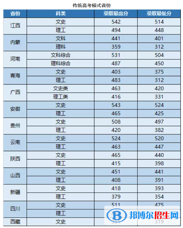 武昌首義學(xué)院是幾本？是985和211嗎？