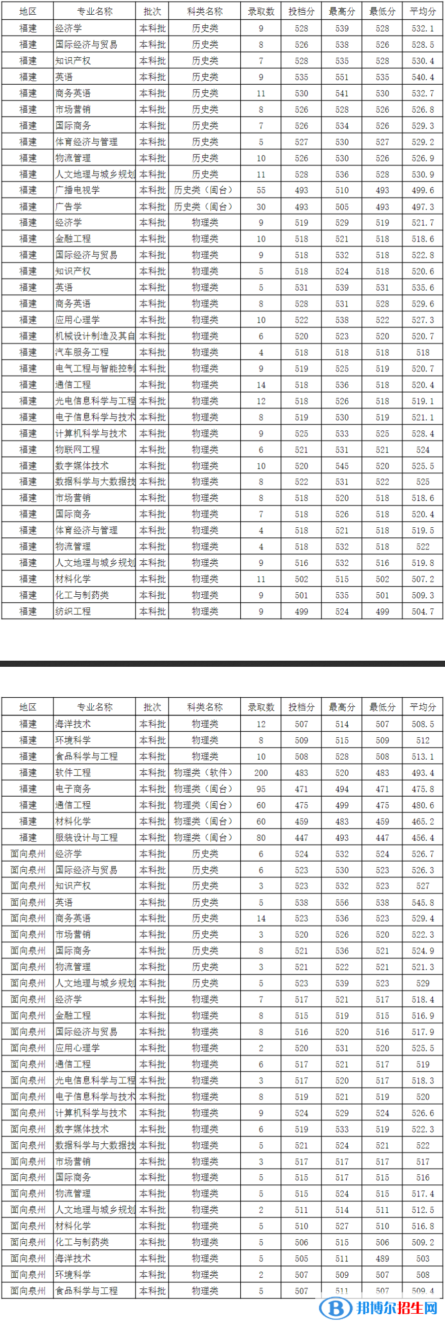 泉州師范學(xué)院是幾本？是985和211嗎？