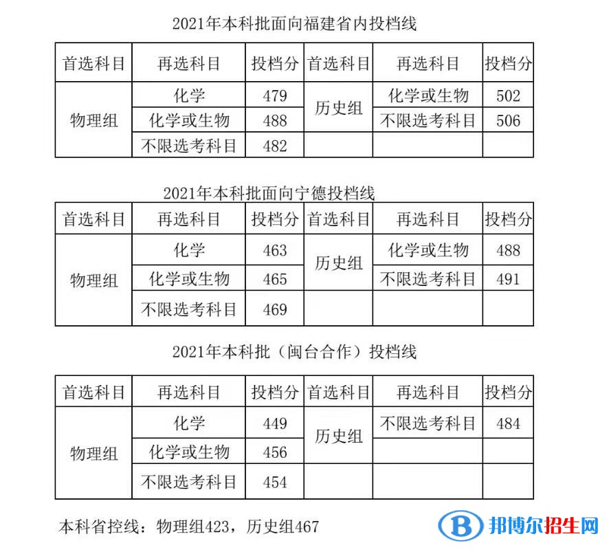 寧德師范學院是幾本？是985和211嗎？