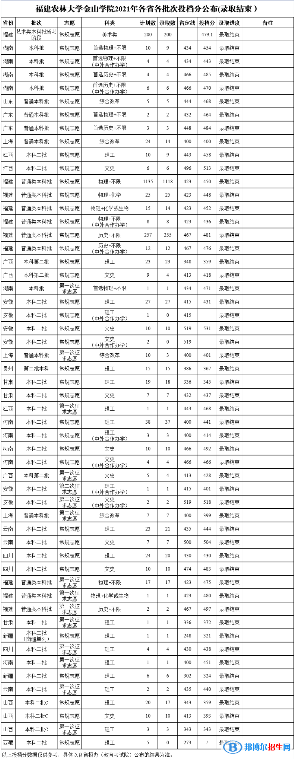 福建農(nóng)林大學(xué)金山學(xué)院是幾本？是985和211嗎？