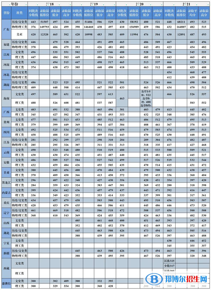廣州城市理工學(xué)院是幾本？是985和211嗎？