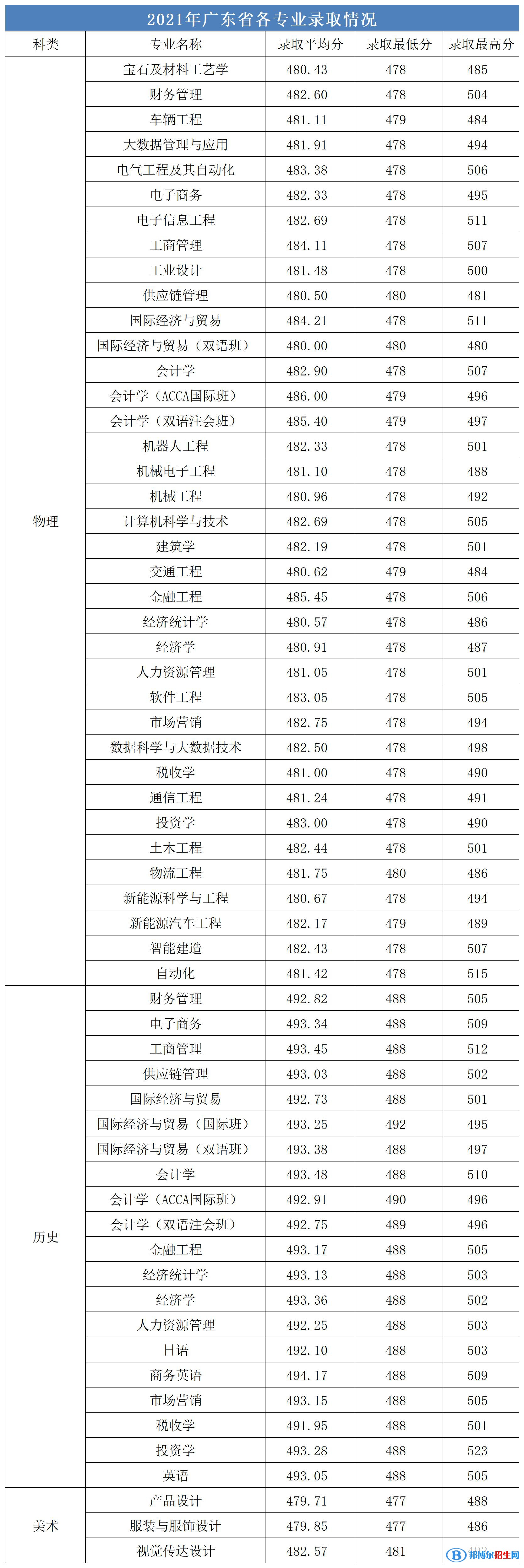 廣州城市理工學(xué)院是幾本？是985和211嗎？