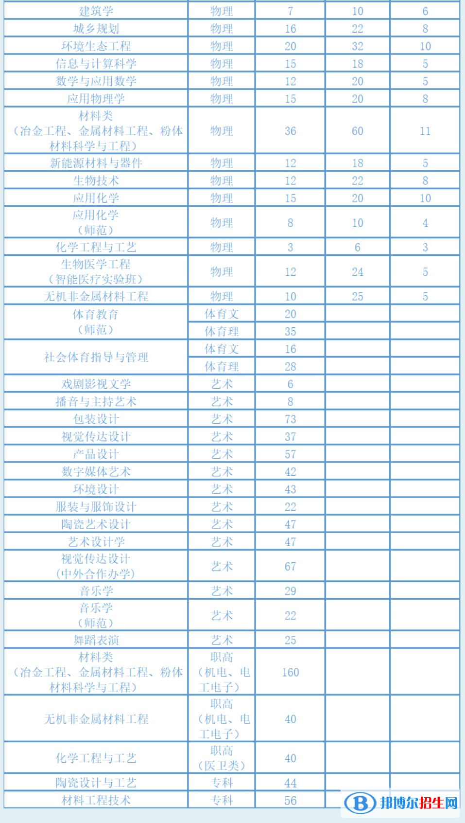 湖南工業(yè)大學(xué)開設(shè)哪些專業(yè)，湖南工業(yè)大學(xué)招生專業(yè)名單匯總-2023參考