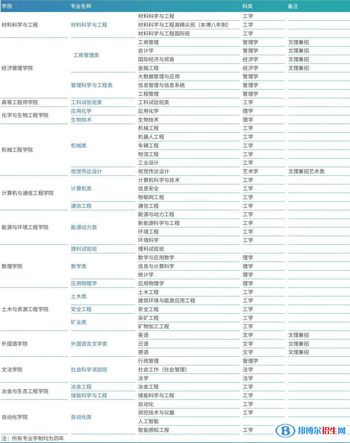 北京科技大學(xué)開設(shè)哪些專業(yè)，北京科技大學(xué)招生專業(yè)名單匯總-2023參考