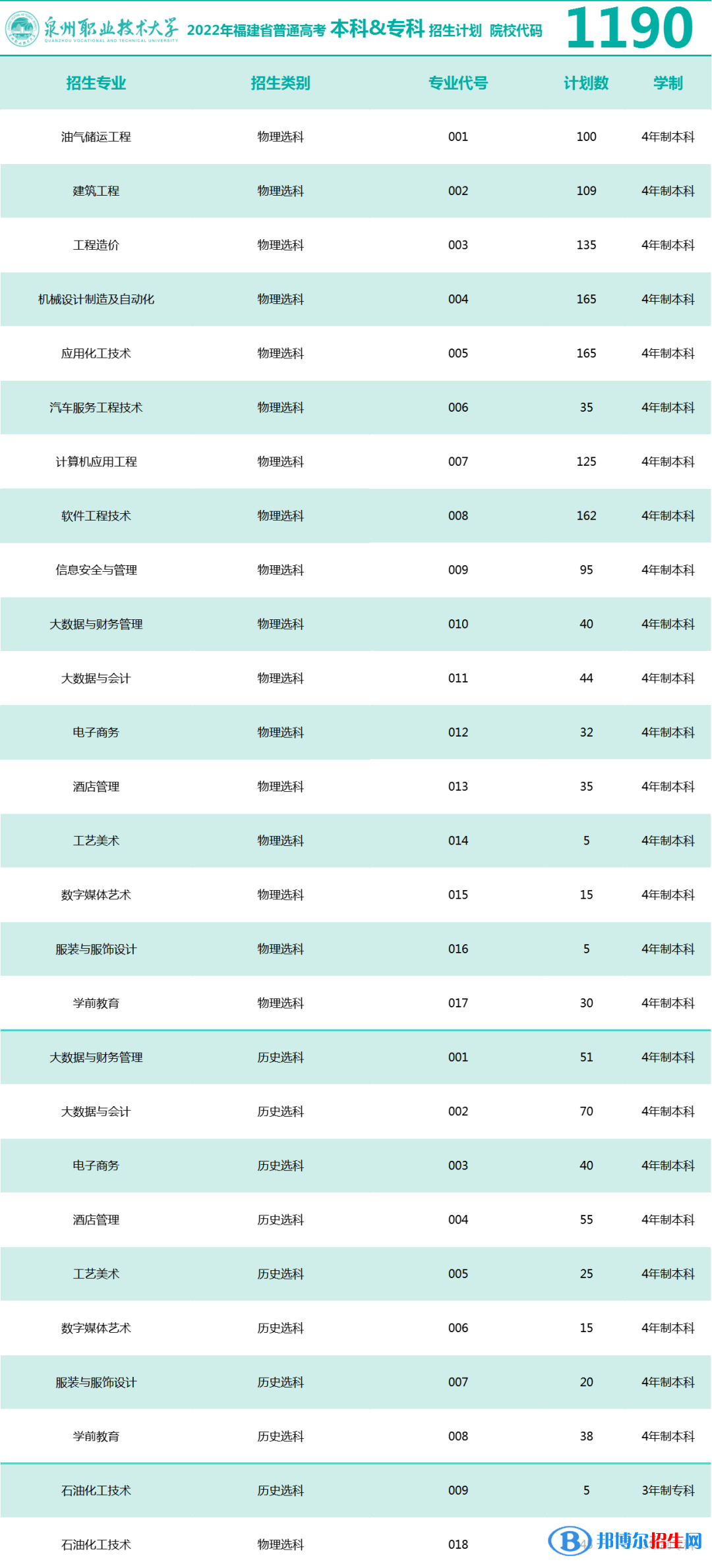 泉州職業(yè)技術(shù)大學(xué)開設(shè)哪些專業(yè)，泉州職業(yè)技術(shù)大學(xué)招生專業(yè)名單匯總-2023參考