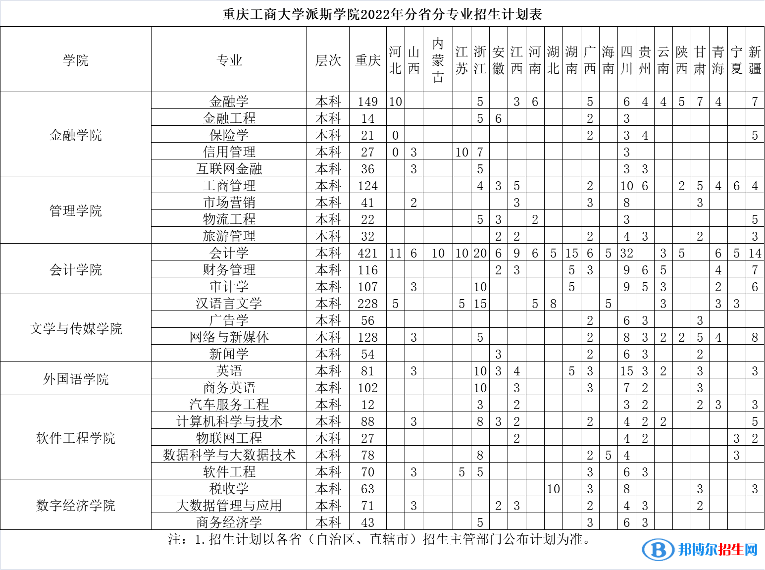 重慶工商大學(xué)派斯學(xué)院開(kāi)設(shè)哪些專業(yè)，重慶工商大學(xué)派斯學(xué)院招生專業(yè)名單匯總-2023參考