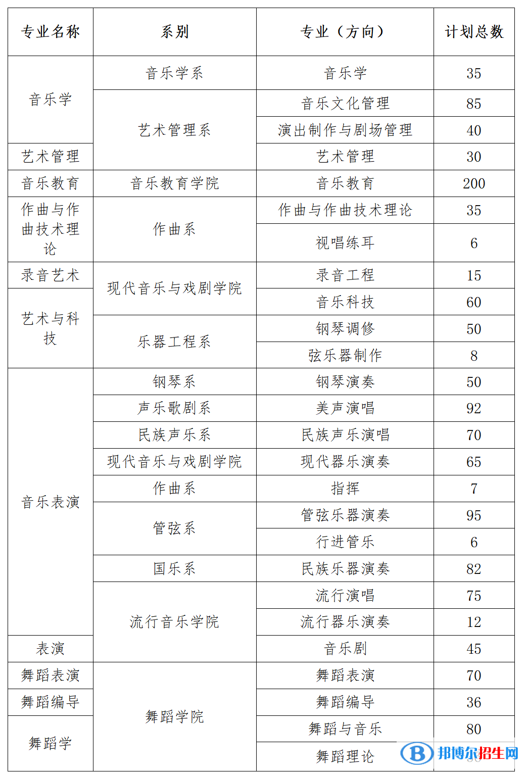 星海音樂學(xué)院開設(shè)哪些專業(yè)，星海音樂學(xué)院招生專業(yè)名單匯總-2023參考