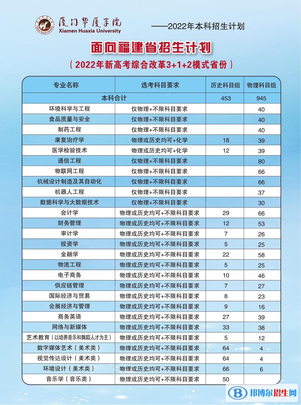 廈門華廈學(xué)院開設(shè)哪些專業(yè)，廈門華廈學(xué)院招生專業(yè)名單匯總-2023參考