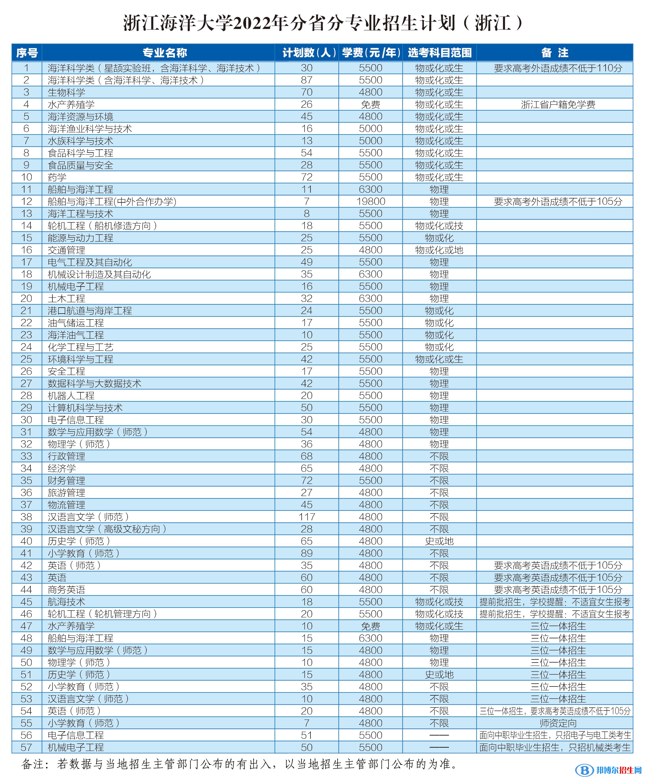 浙江海洋大學開設哪些專業(yè)，浙江海洋大學招生專業(yè)名單匯總-2023參考