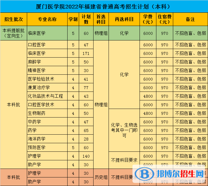 廈門醫(yī)學院開設(shè)哪些專業(yè)，廈門醫(yī)學院招生專業(yè)名單匯總-2023參考