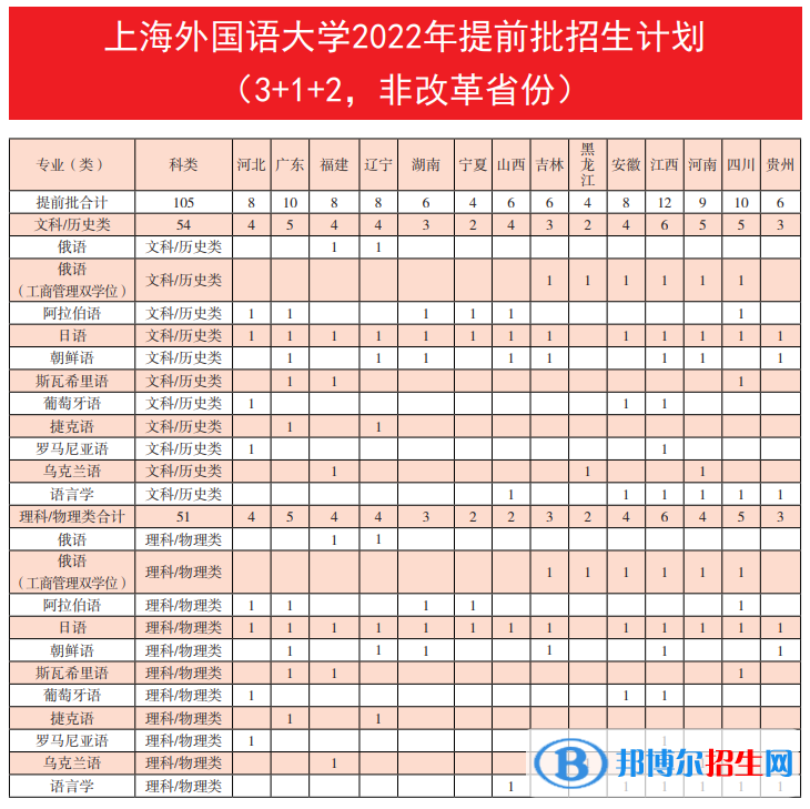 上海外國語大學(xué)開設(shè)哪些專業(yè)，上海外國語大學(xué)招生專業(yè)名單匯總-2023參考