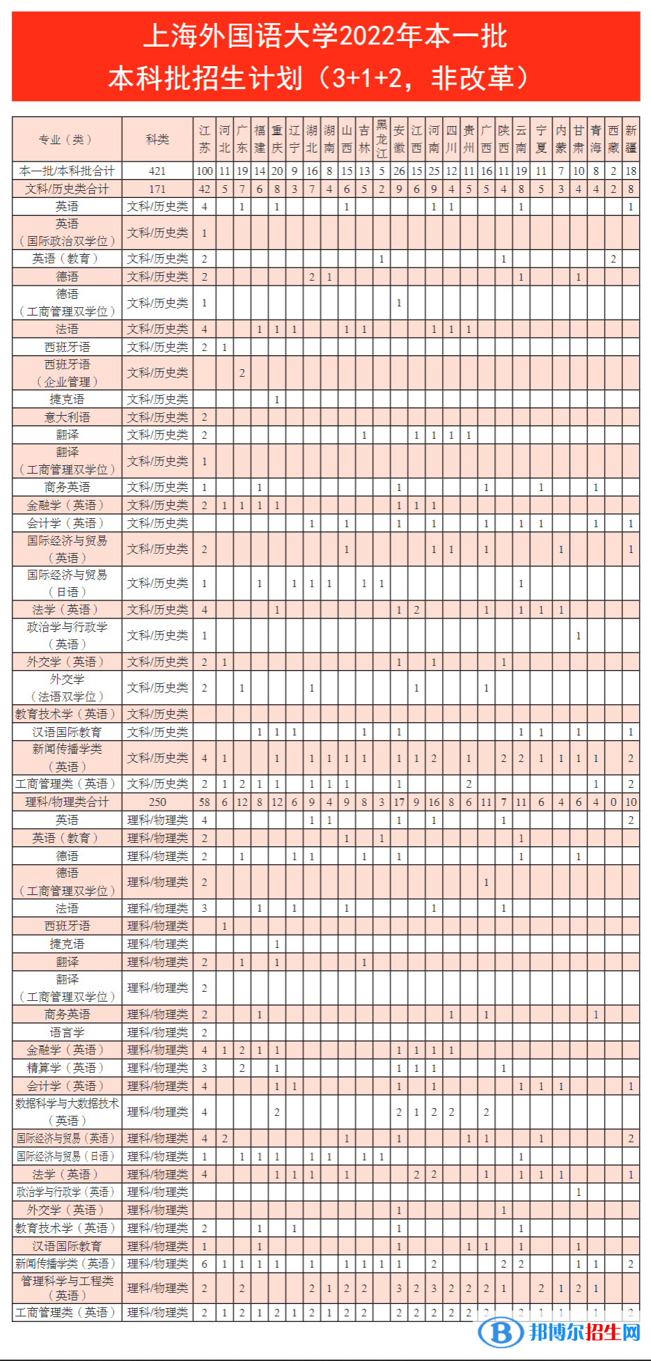 上海外國語大學(xué)開設(shè)哪些專業(yè)，上海外國語大學(xué)招生專業(yè)名單匯總-2023參考