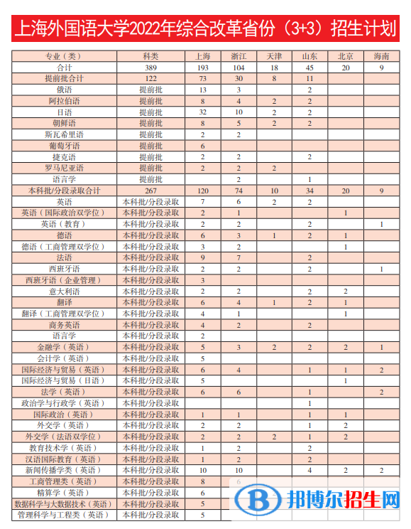 上海外國語大學(xué)開設(shè)哪些專業(yè)，上海外國語大學(xué)招生專業(yè)名單匯總-2023參考