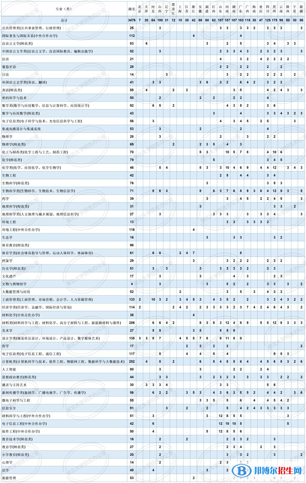 湖北大學(xué)開設(shè)哪些專業(yè)，湖北大學(xué)招生專業(yè)名單匯總-2023參考