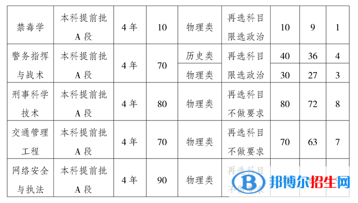 重慶警察學院開設哪些專業(yè)，重慶警察學院招生專業(yè)名單匯總-2023參考