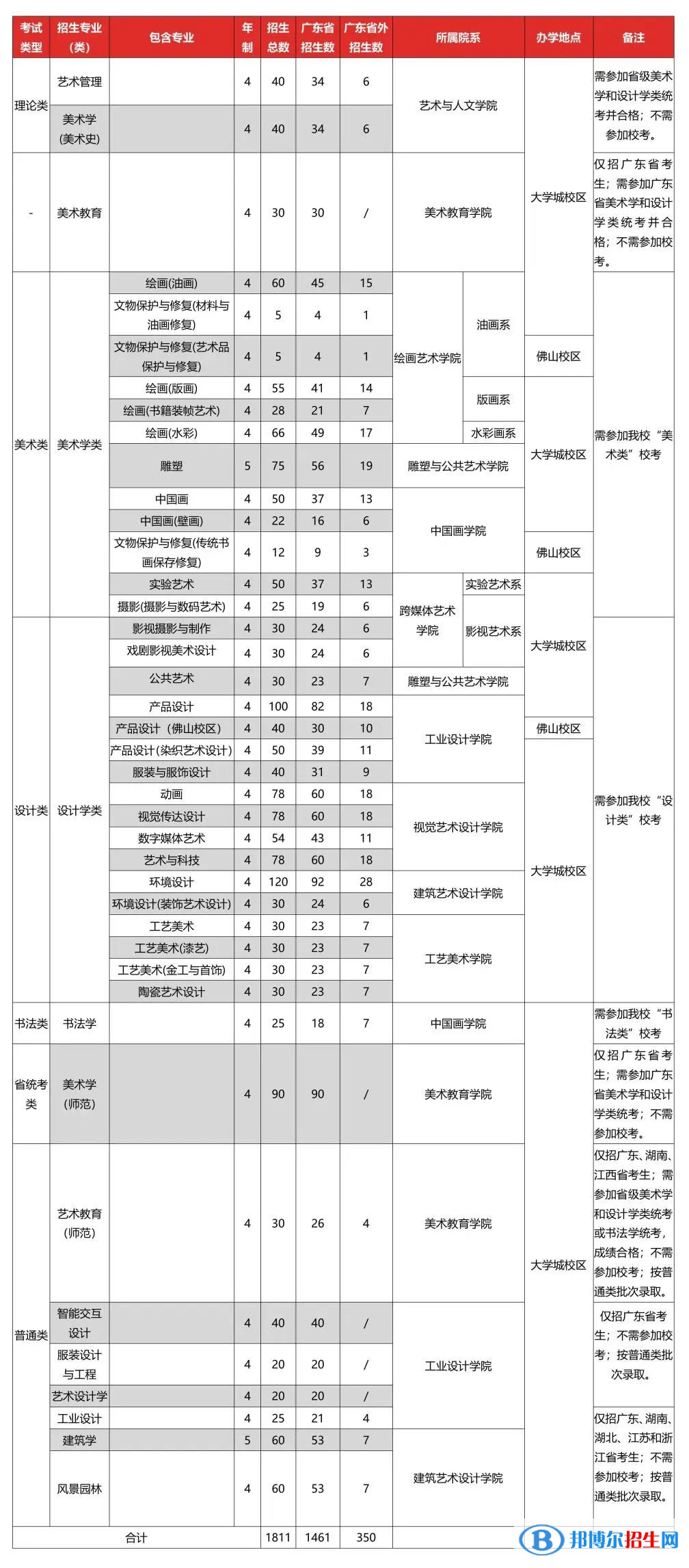 廣州美術學院開設哪些專業(yè)，廣州美術學院招生專業(yè)名單匯總-2023參考
