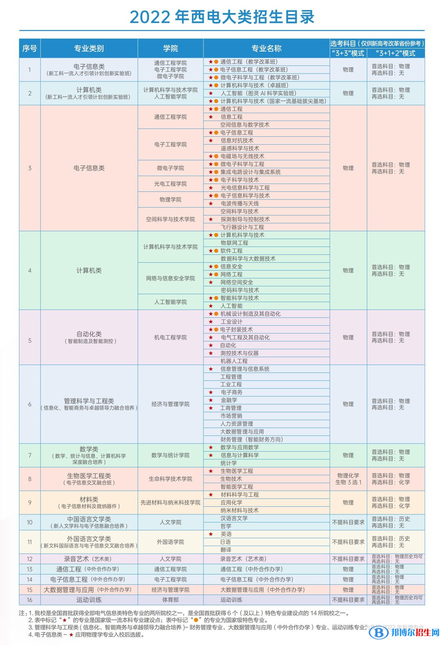 西安電子科技大學(xué)開設(shè)哪些專業(yè)，西安電子科技大學(xué)招生專業(yè)名單匯總-2023參考