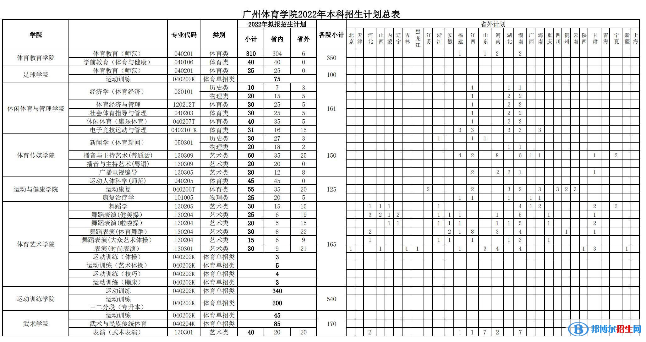 廣州體育學院開設(shè)哪些專業(yè)，廣州體育學院招生專業(yè)名單匯總-2023參考