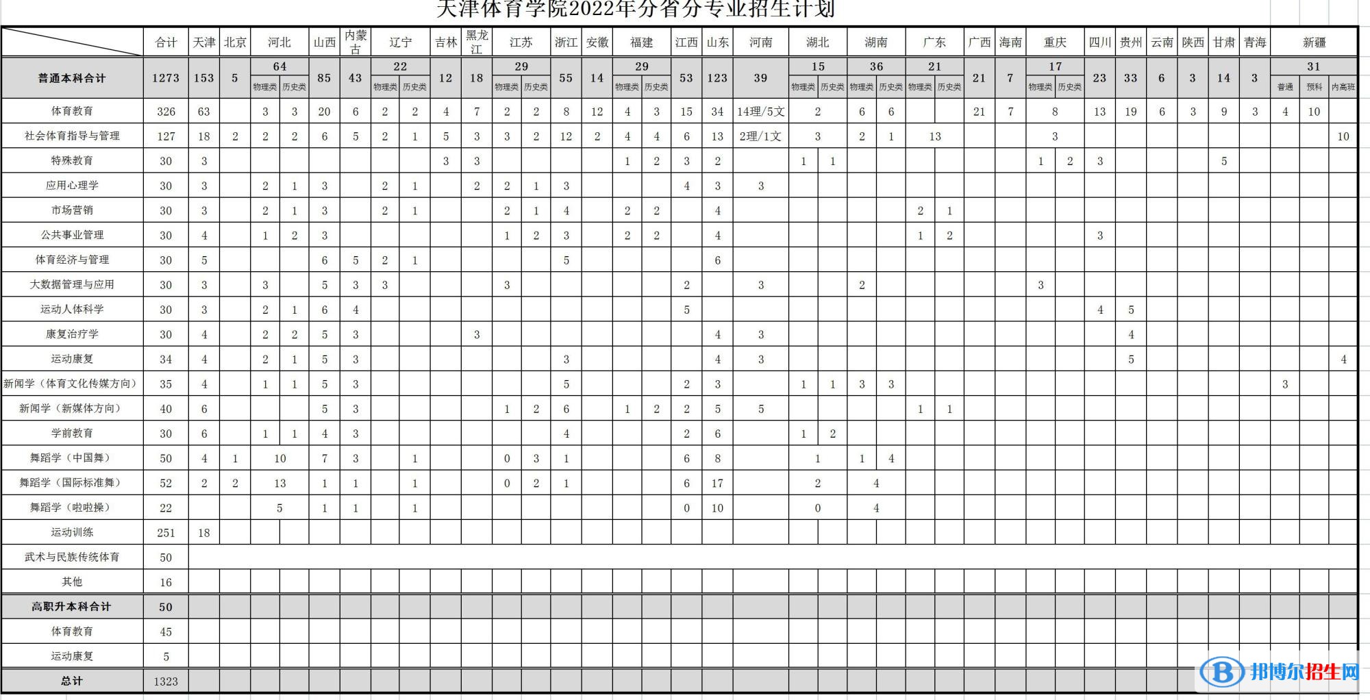 天津體育學院開設哪些專業(yè)，天津體育學院招生專業(yè)名單匯總-2023參考