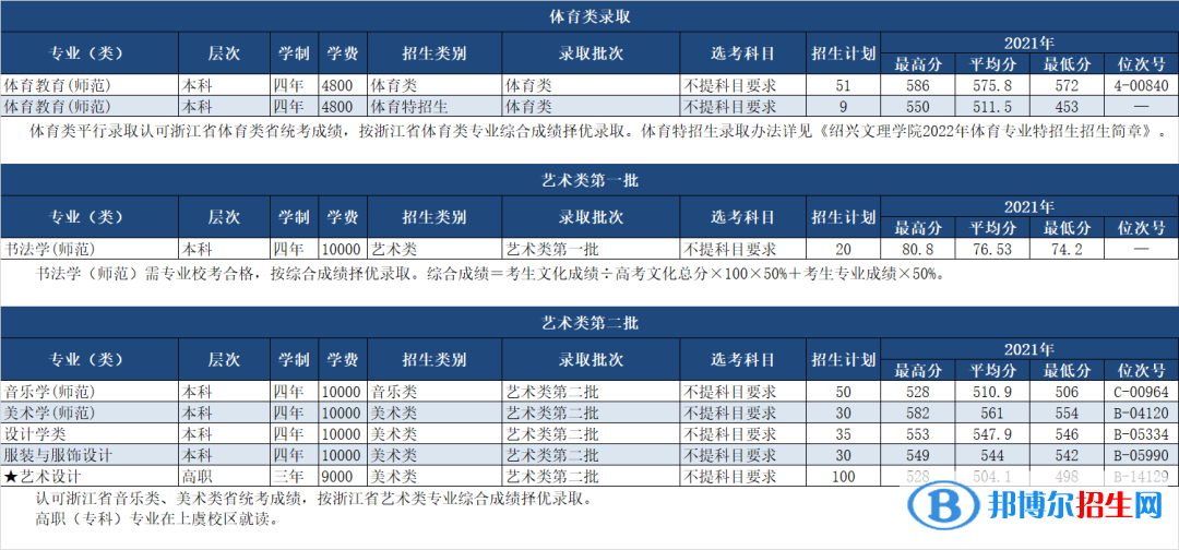 紹興文理學(xué)院開設(shè)哪些專業(yè)，紹興文理學(xué)院招生專業(yè)名單匯總-2023參考