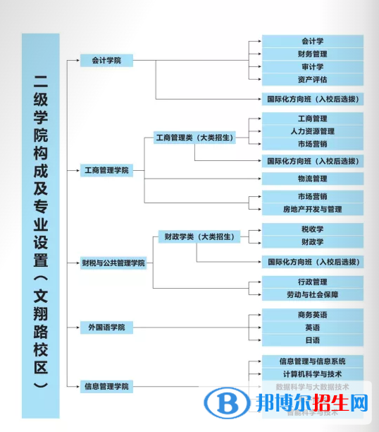 上海立信會(huì)計(jì)金融學(xué)院開設(shè)哪些專業(yè)，上海立信會(huì)計(jì)金融學(xué)院招生專業(yè)名單匯總-2023參考