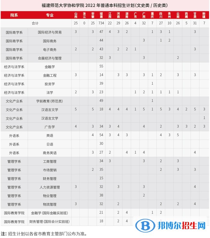 福建師范大學(xué)協(xié)和學(xué)院開設(shè)哪些專業(yè)，福建師范大學(xué)協(xié)和學(xué)院招生專業(yè)名單匯總-2023參考