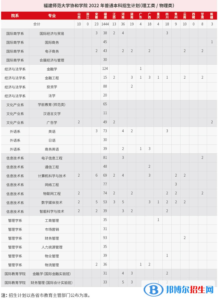 福建師范大學(xué)協(xié)和學(xué)院開設(shè)哪些專業(yè)，福建師范大學(xué)協(xié)和學(xué)院招生專業(yè)名單匯總-2023參考