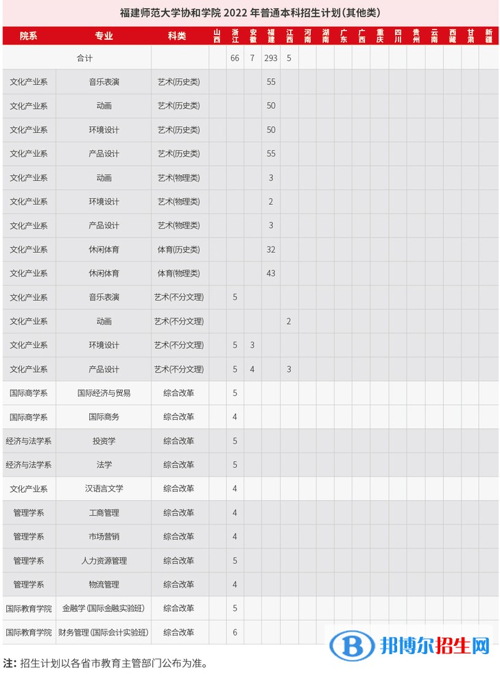 福建師范大學(xué)協(xié)和學(xué)院開設(shè)哪些專業(yè)，福建師范大學(xué)協(xié)和學(xué)院招生專業(yè)名單匯總-2023參考