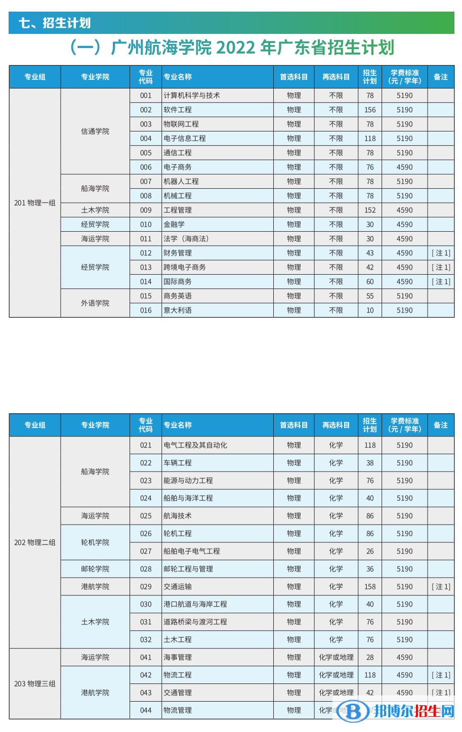 廣州航海學(xué)院開設(shè)哪些專業(yè)，廣州航海學(xué)院招生專業(yè)名單匯總-2023參考