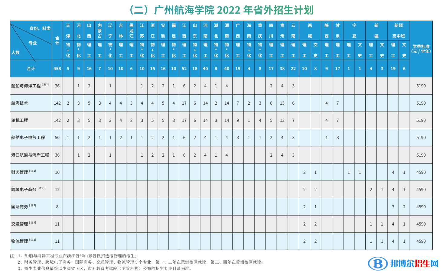 廣州航海學(xué)院開設(shè)哪些專業(yè)，廣州航海學(xué)院招生專業(yè)名單匯總-2023參考