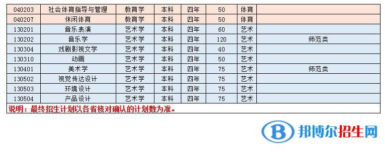 淮南師范學(xué)院開設(shè)哪些專業(yè)，淮南師范學(xué)院招生專業(yè)名單匯總-2023參考