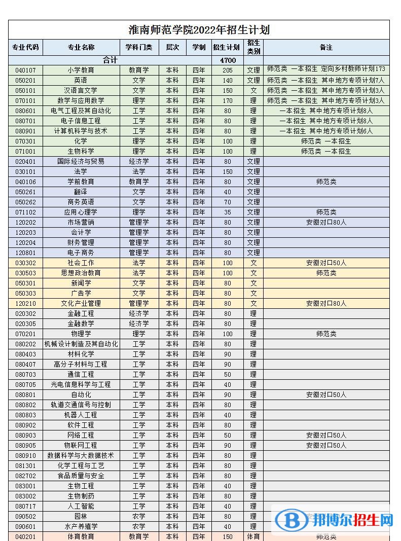 淮南師范學(xué)院開設(shè)哪些專業(yè)，淮南師范學(xué)院招生專業(yè)名單匯總-2023參考