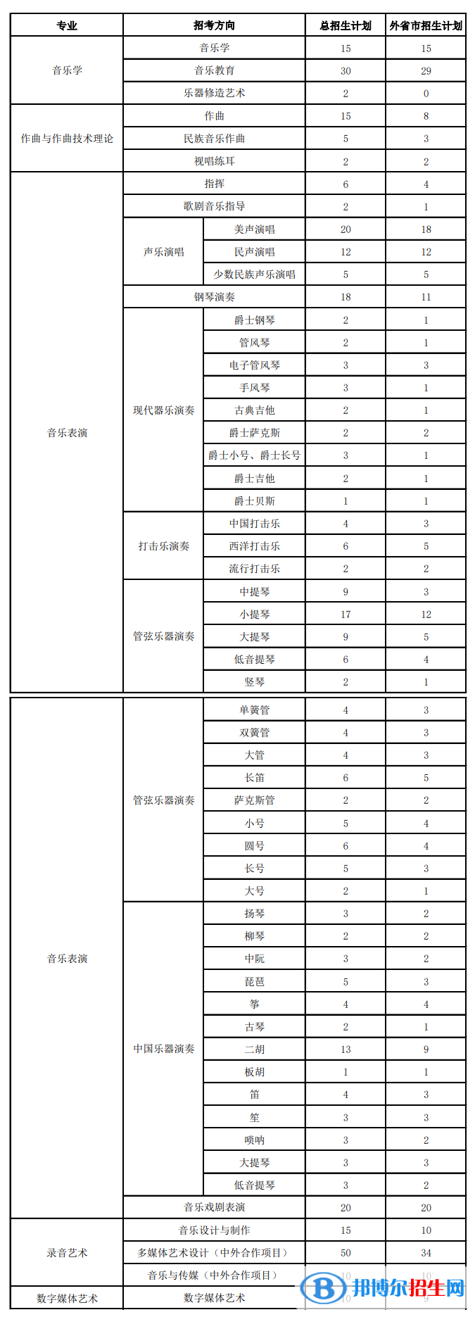 上海音樂(lè)學(xué)院開(kāi)設(shè)哪些專業(yè)，上海音樂(lè)學(xué)院招生專業(yè)名單匯總-2023參考