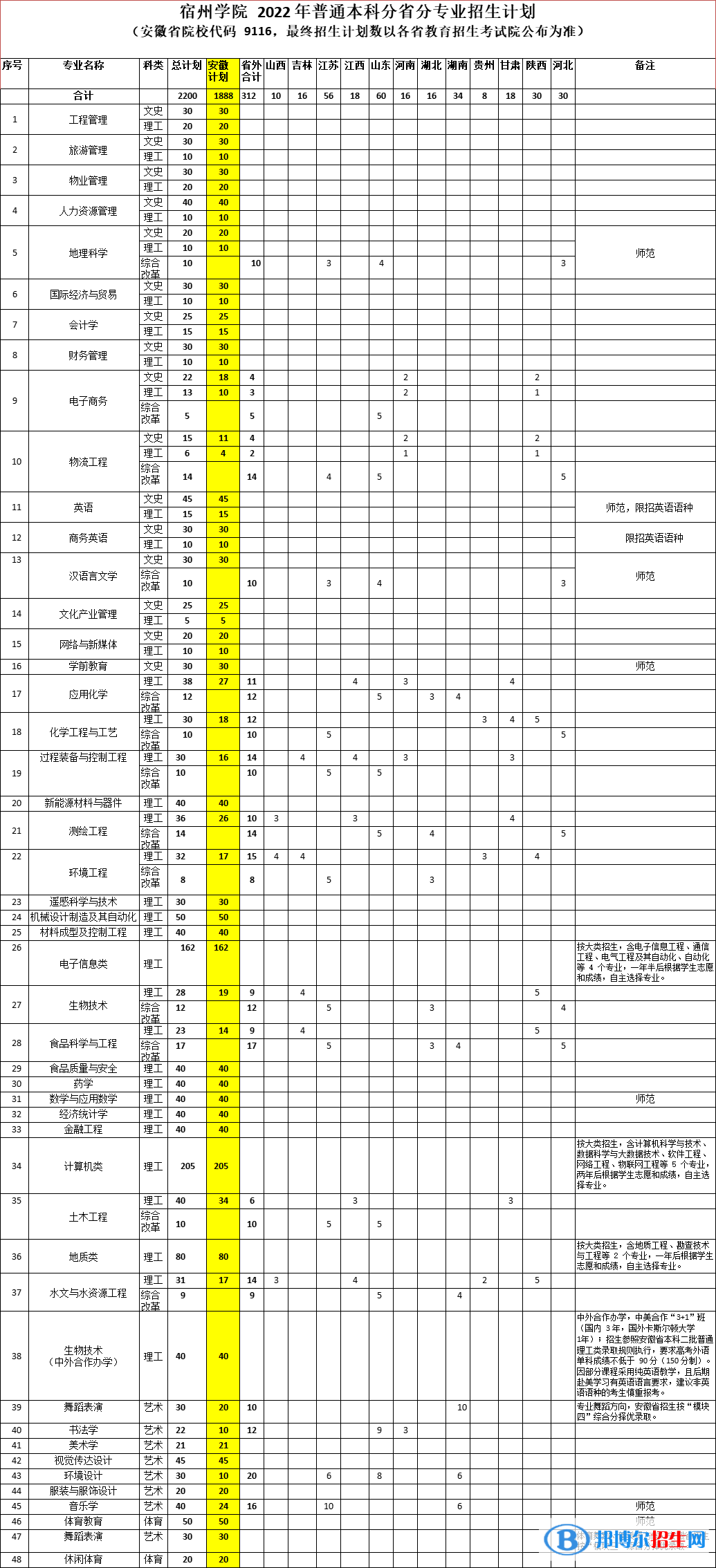 宿州學院開設哪些專業(yè)，宿州學院招生專業(yè)名單匯總-2023參考