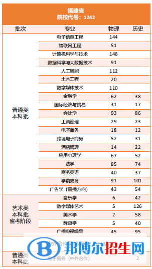 陽(yáng)光學(xué)院開(kāi)設(shè)哪些專業(yè)，陽(yáng)光學(xué)院招生專業(yè)名單匯總-2023參考
