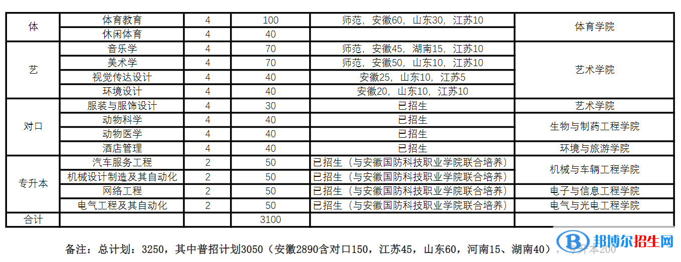 皖西學(xué)院開(kāi)設(shè)哪些專(zhuān)業(yè)，皖西學(xué)院招生專(zhuān)業(yè)名單匯總-2023參考