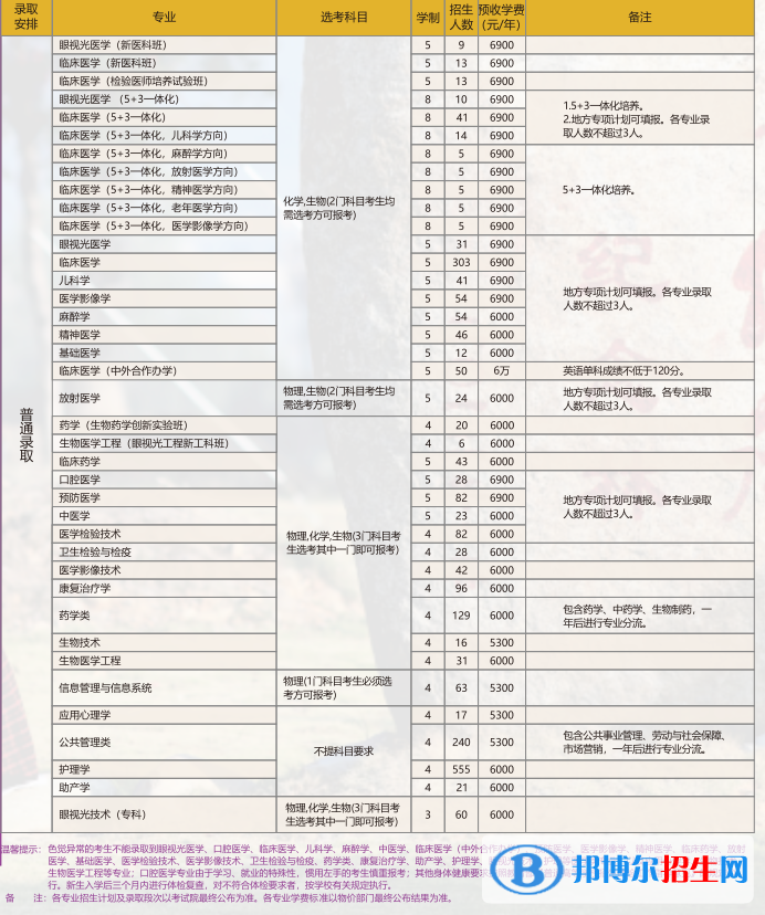 溫州醫(yī)科大學開設(shè)哪些專業(yè)，溫州醫(yī)科大學招生專業(yè)名單匯總-2023參考
