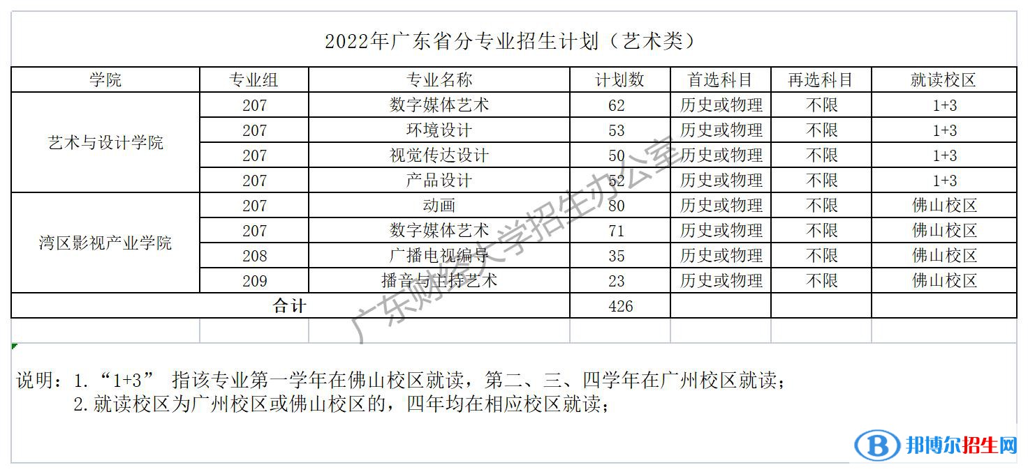 廣東財(cái)經(jīng)大學(xué)開(kāi)設(shè)哪些專(zhuān)業(yè)，廣東財(cái)經(jīng)大學(xué)招生專(zhuān)業(yè)名單匯總-2023參考