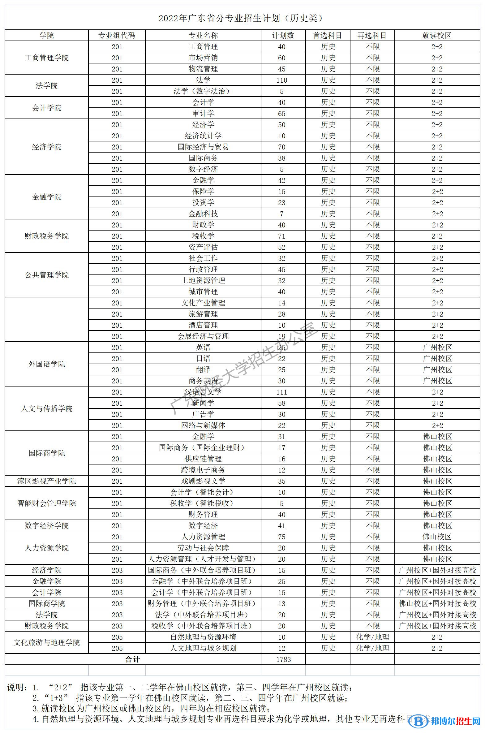 廣東財(cái)經(jīng)大學(xué)開(kāi)設(shè)哪些專(zhuān)業(yè)，廣東財(cái)經(jīng)大學(xué)招生專(zhuān)業(yè)名單匯總-2023參考