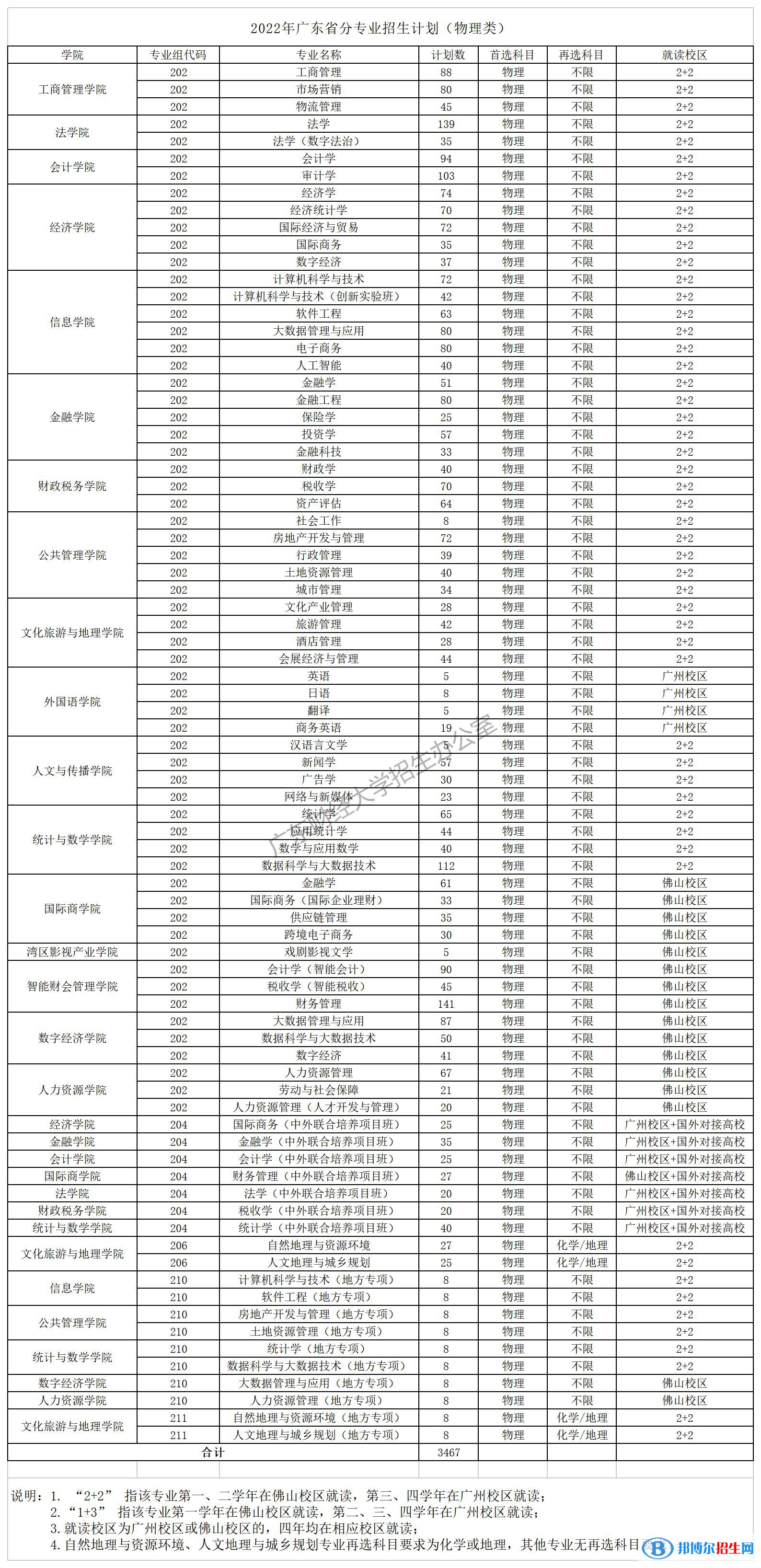 廣東財(cái)經(jīng)大學(xué)開(kāi)設(shè)哪些專(zhuān)業(yè)，廣東財(cái)經(jīng)大學(xué)招生專(zhuān)業(yè)名單匯總-2023參考