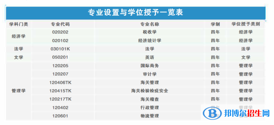 上海海關(guān)學(xué)院開設(shè)哪些專業(yè)，上海海關(guān)學(xué)院招生專業(yè)名單匯總-2023參考