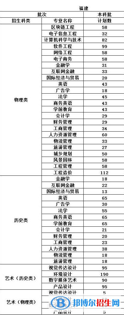 福州工商學(xué)院開設(shè)哪些專業(yè)，福州工商學(xué)院招生專業(yè)名單匯總-2023參考
